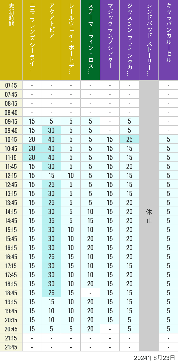 Table of wait times for Aquatopia, Electric Railway, Transit Steamer Line, Jasmine's Flying Carpets, Sindbad's Storybook Voyage and Caravan Carousel on August 23, 2024, recorded by time from 7:00 am to 9:00 pm.