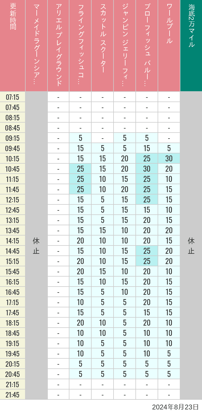 Table of wait times for Mermaid Lagoon ', Ariel's Playground, Flying Fish Coaster, Scuttle's Scooters, Jumpin' Jellyfish, Balloon Race and The Whirlpool on August 23, 2024, recorded by time from 7:00 am to 9:00 pm.