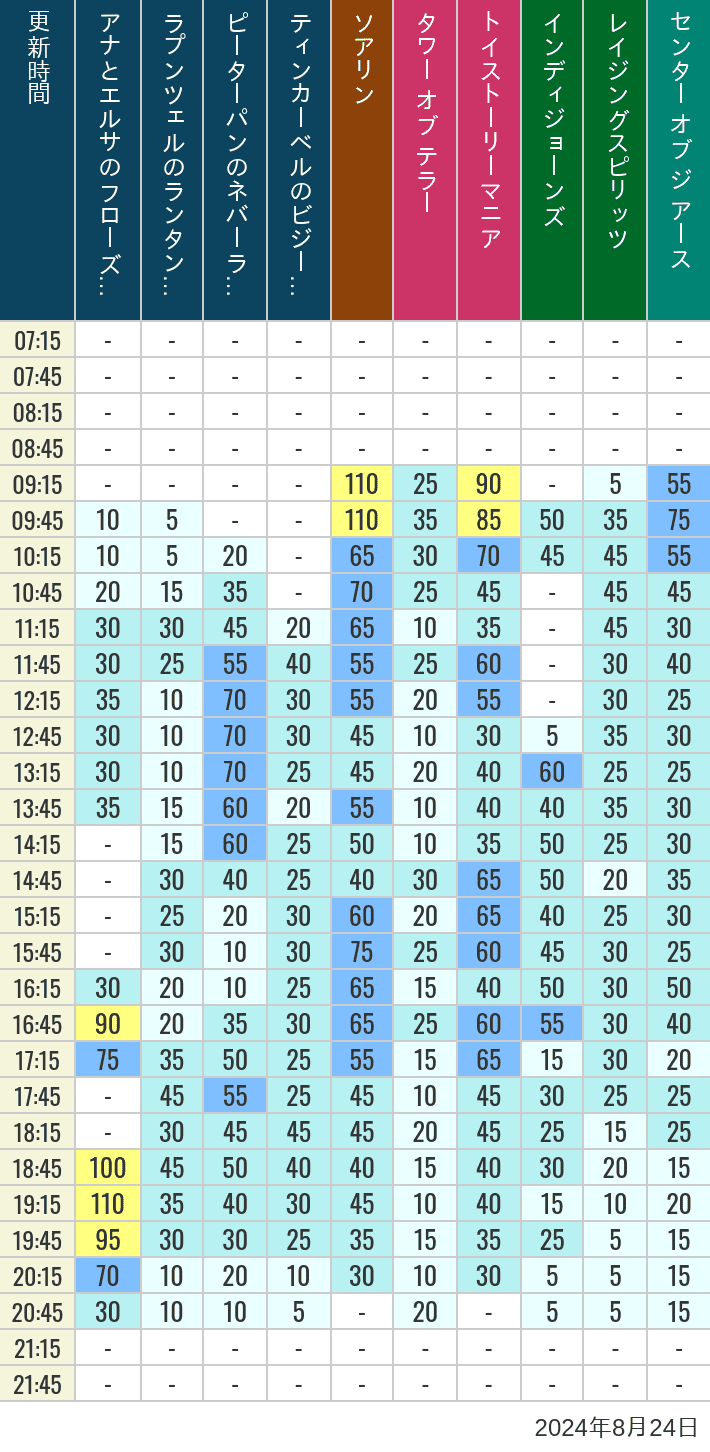 Table of wait times for Soaring, Tower of Terror, Toy Story Mania, Turtle Talk, Nemo & Friends SeaRider, Indiana Jones Adventure, Raging Spirits, The Magic Lamp, Center of the Earth and 20,000 Leagues Under the Sea on August 24, 2024, recorded by time from 7:00 am to 9:00 pm.