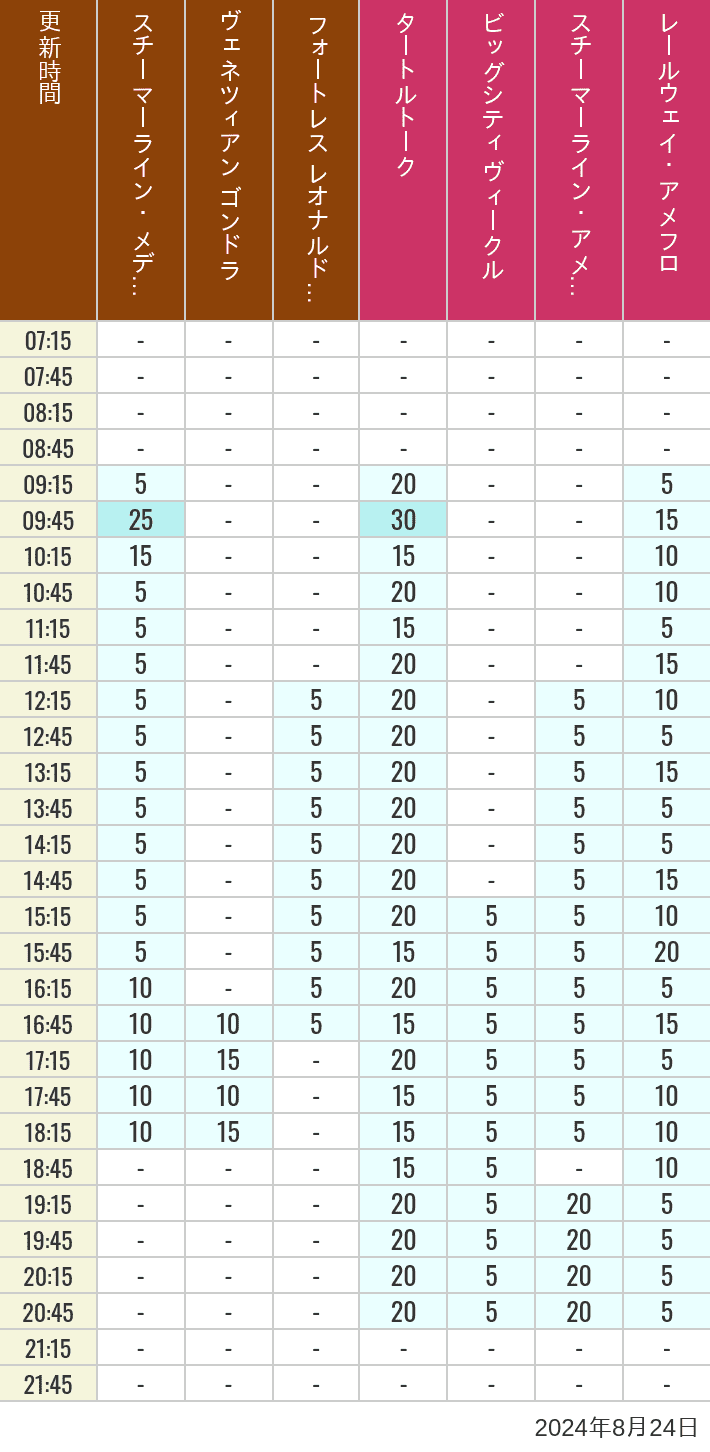 Table of wait times for Transit Steamer Line, Venetian Gondolas, Fortress Explorations, Big City Vehicles, Transit Steamer Line and Electric Railway on August 24, 2024, recorded by time from 7:00 am to 9:00 pm.