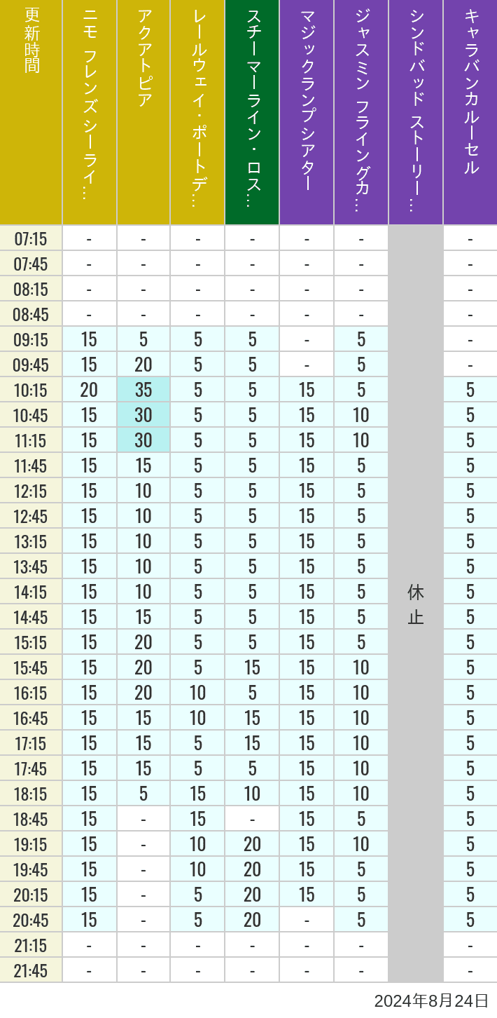 Table of wait times for Aquatopia, Electric Railway, Transit Steamer Line, Jasmine's Flying Carpets, Sindbad's Storybook Voyage and Caravan Carousel on August 24, 2024, recorded by time from 7:00 am to 9:00 pm.