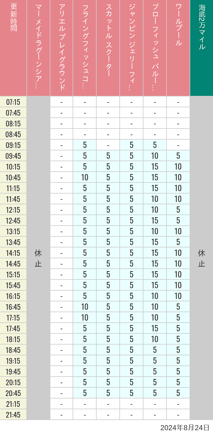 Table of wait times for Mermaid Lagoon ', Ariel's Playground, Flying Fish Coaster, Scuttle's Scooters, Jumpin' Jellyfish, Balloon Race and The Whirlpool on August 24, 2024, recorded by time from 7:00 am to 9:00 pm.