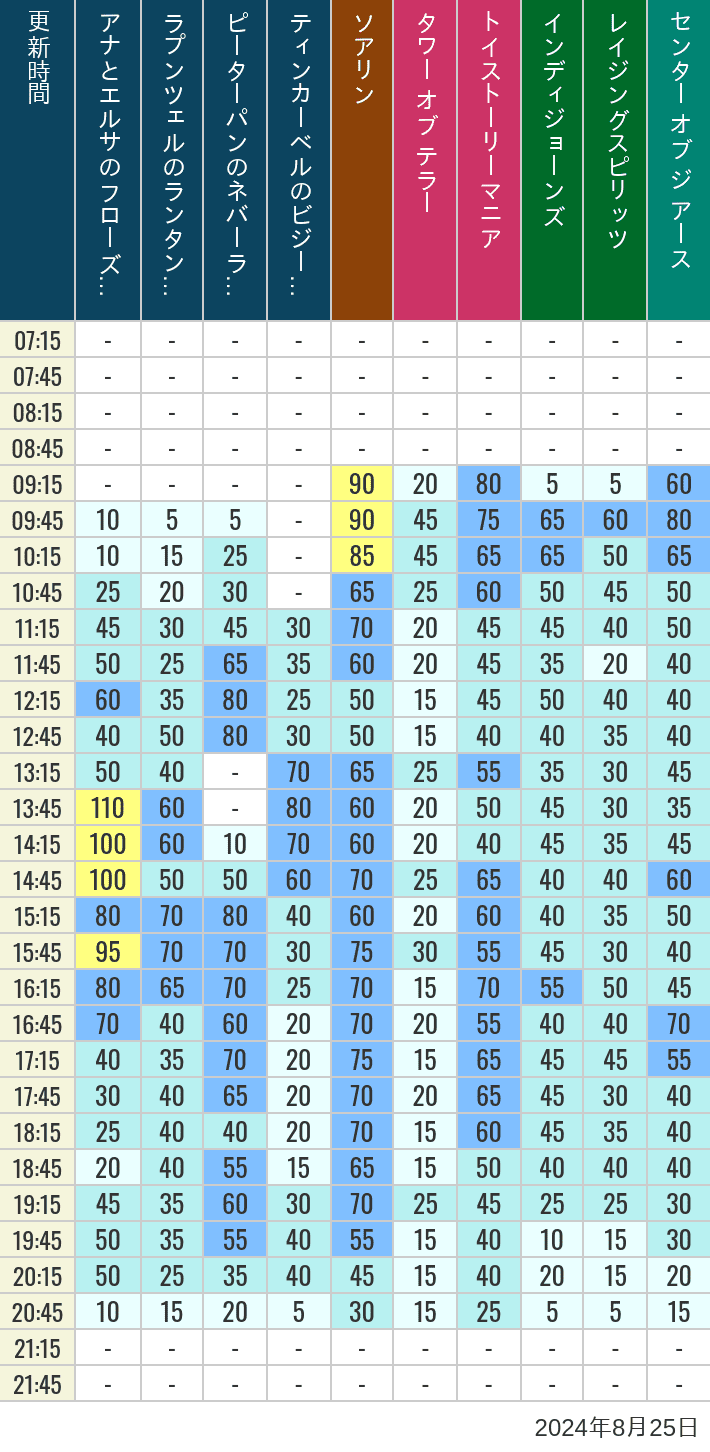 Table of wait times for Soaring, Tower of Terror, Toy Story Mania, Turtle Talk, Nemo & Friends SeaRider, Indiana Jones Adventure, Raging Spirits, The Magic Lamp, Center of the Earth and 20,000 Leagues Under the Sea on August 25, 2024, recorded by time from 7:00 am to 9:00 pm.