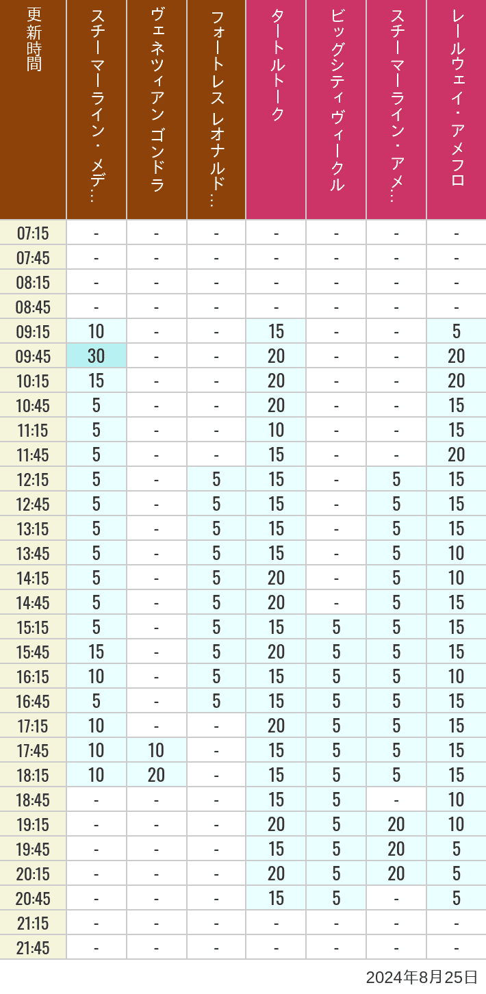 Table of wait times for Transit Steamer Line, Venetian Gondolas, Fortress Explorations, Big City Vehicles, Transit Steamer Line and Electric Railway on August 25, 2024, recorded by time from 7:00 am to 9:00 pm.