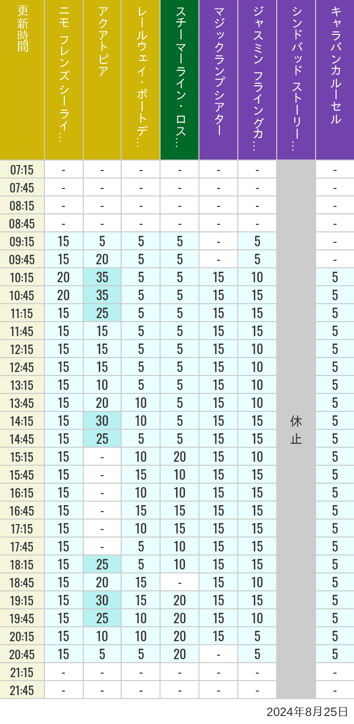 Table of wait times for Aquatopia, Electric Railway, Transit Steamer Line, Jasmine's Flying Carpets, Sindbad's Storybook Voyage and Caravan Carousel on August 25, 2024, recorded by time from 7:00 am to 9:00 pm.