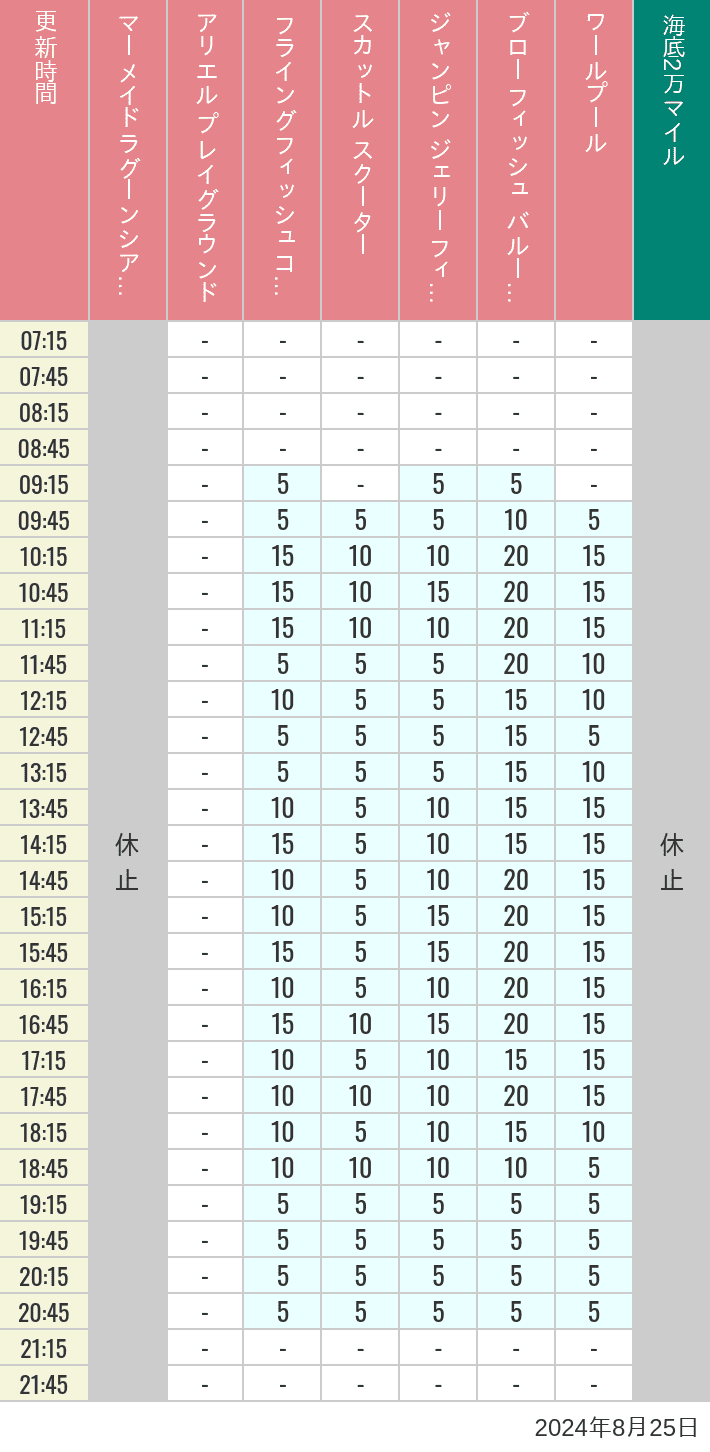 Table of wait times for Mermaid Lagoon ', Ariel's Playground, Flying Fish Coaster, Scuttle's Scooters, Jumpin' Jellyfish, Balloon Race and The Whirlpool on August 25, 2024, recorded by time from 7:00 am to 9:00 pm.