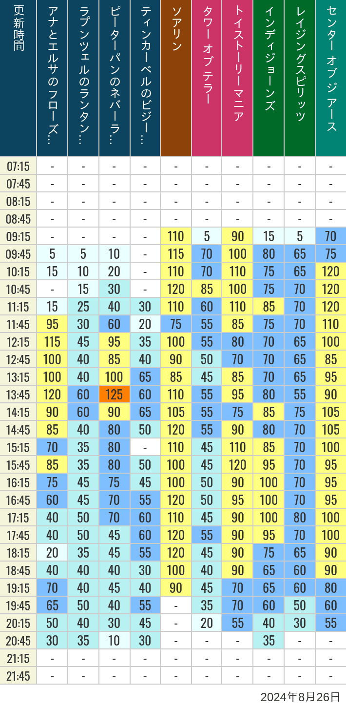 Table of wait times for Soaring, Tower of Terror, Toy Story Mania, Turtle Talk, Nemo & Friends SeaRider, Indiana Jones Adventure, Raging Spirits, The Magic Lamp, Center of the Earth and 20,000 Leagues Under the Sea on August 26, 2024, recorded by time from 7:00 am to 9:00 pm.