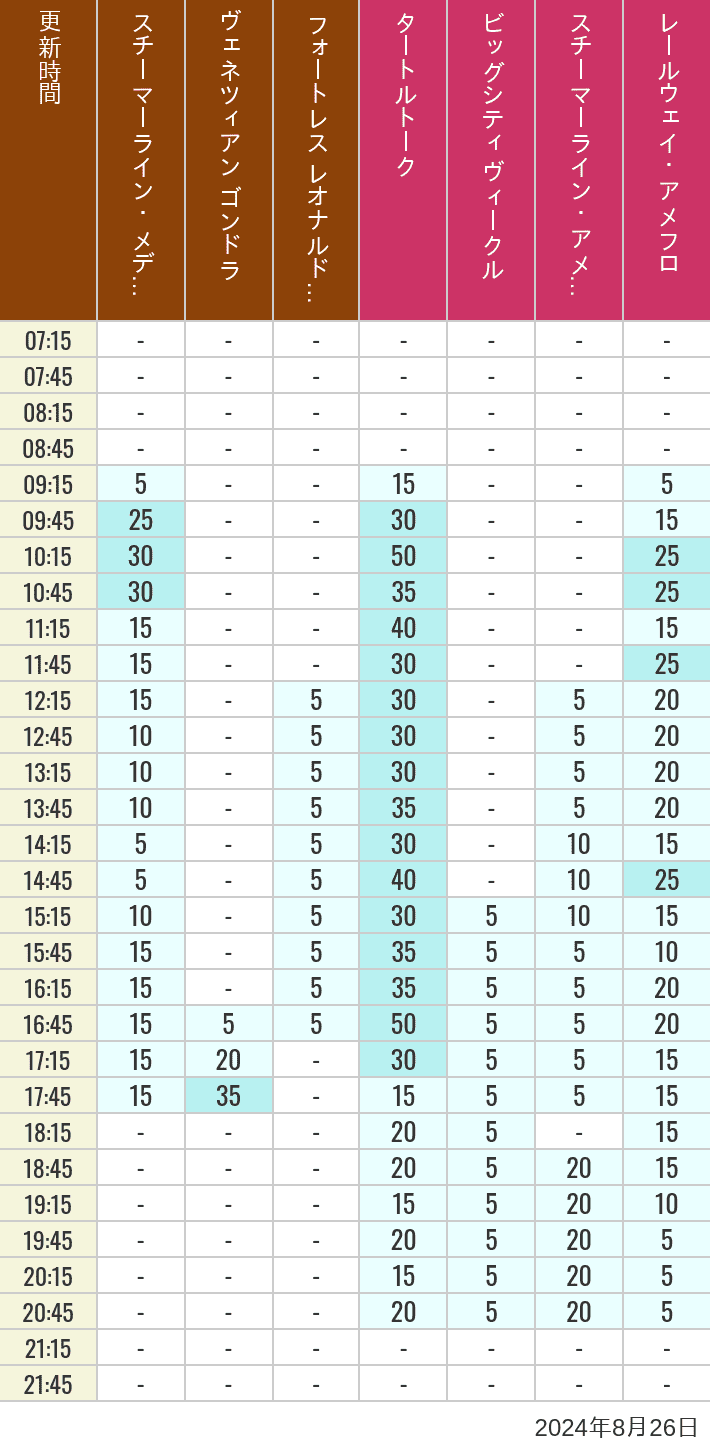 Table of wait times for Transit Steamer Line, Venetian Gondolas, Fortress Explorations, Big City Vehicles, Transit Steamer Line and Electric Railway on August 26, 2024, recorded by time from 7:00 am to 9:00 pm.