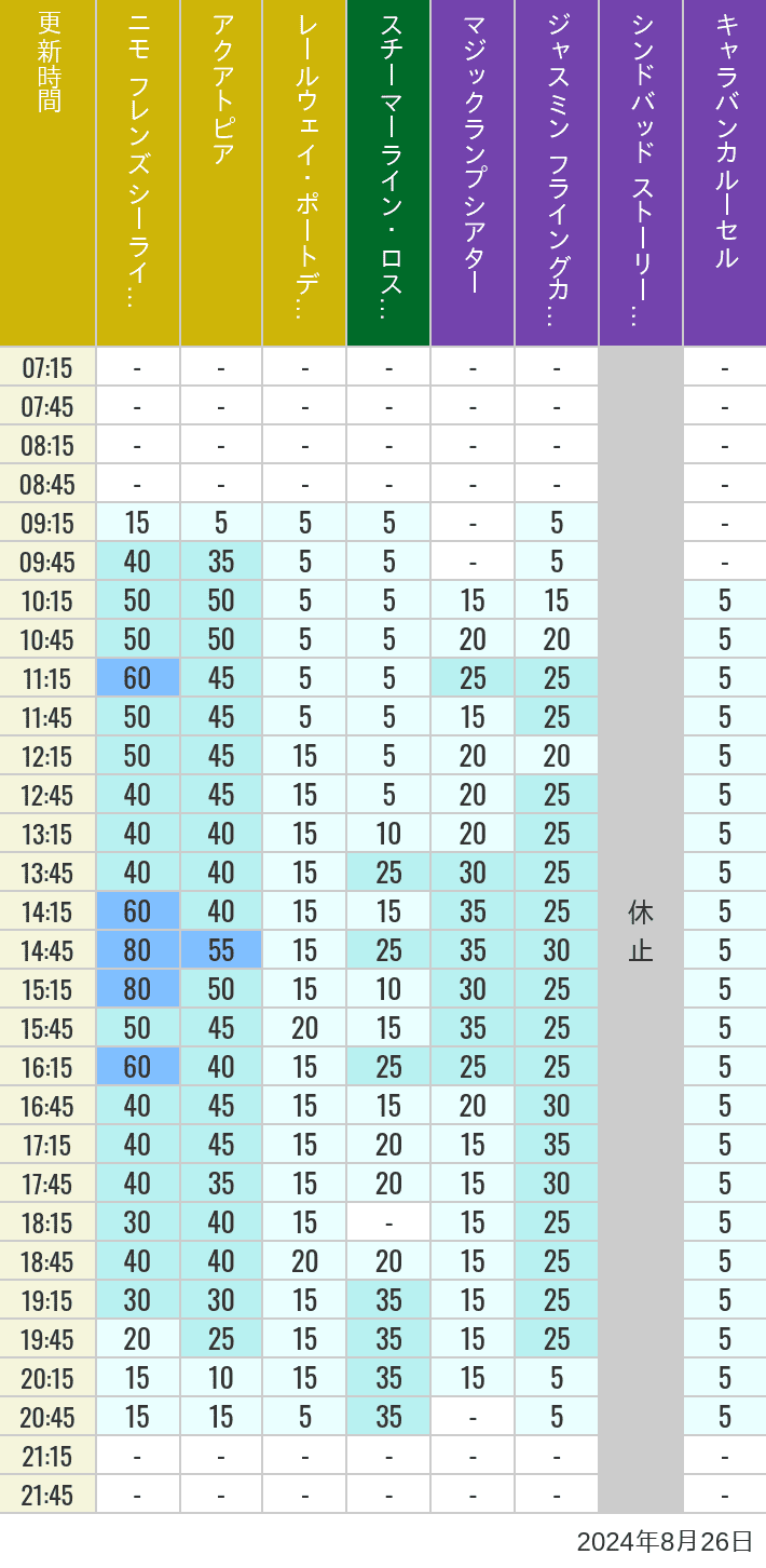 Table of wait times for Aquatopia, Electric Railway, Transit Steamer Line, Jasmine's Flying Carpets, Sindbad's Storybook Voyage and Caravan Carousel on August 26, 2024, recorded by time from 7:00 am to 9:00 pm.