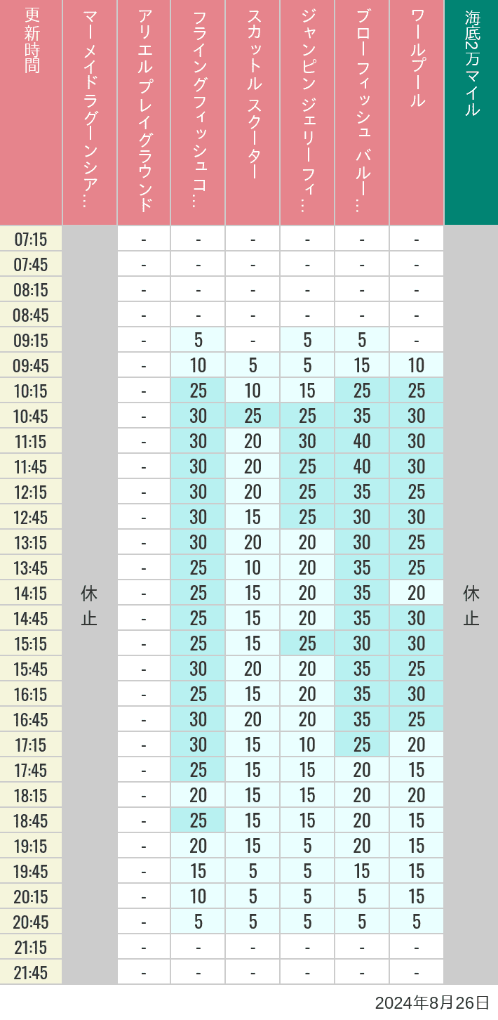 Table of wait times for Mermaid Lagoon ', Ariel's Playground, Flying Fish Coaster, Scuttle's Scooters, Jumpin' Jellyfish, Balloon Race and The Whirlpool on August 26, 2024, recorded by time from 7:00 am to 9:00 pm.