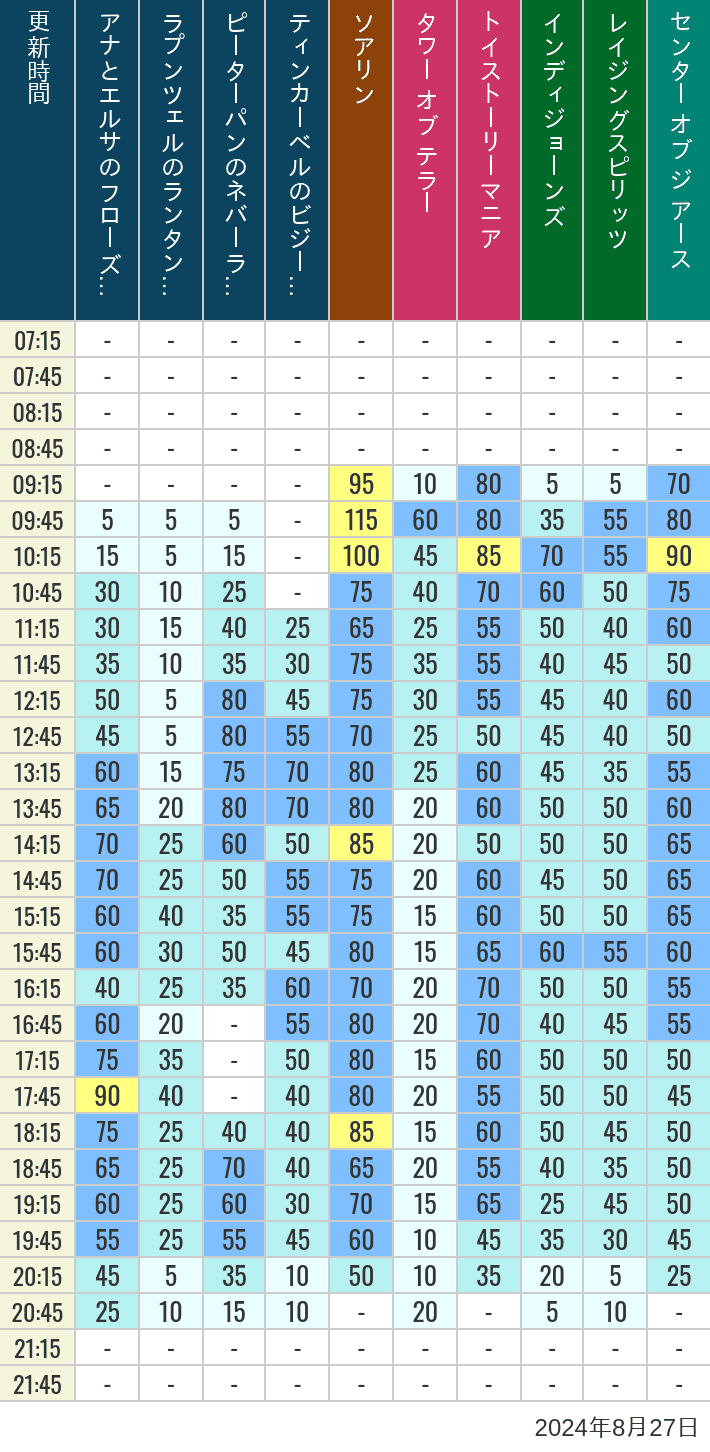 Table of wait times for Soaring, Tower of Terror, Toy Story Mania, Turtle Talk, Nemo & Friends SeaRider, Indiana Jones Adventure, Raging Spirits, The Magic Lamp, Center of the Earth and 20,000 Leagues Under the Sea on August 27, 2024, recorded by time from 7:00 am to 9:00 pm.