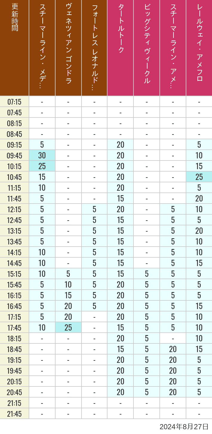 Table of wait times for Transit Steamer Line, Venetian Gondolas, Fortress Explorations, Big City Vehicles, Transit Steamer Line and Electric Railway on August 27, 2024, recorded by time from 7:00 am to 9:00 pm.