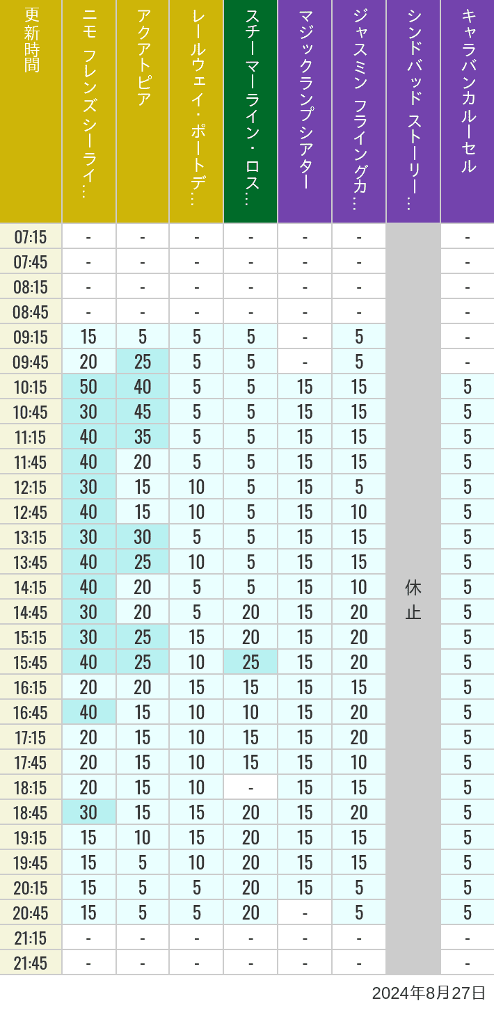 Table of wait times for Aquatopia, Electric Railway, Transit Steamer Line, Jasmine's Flying Carpets, Sindbad's Storybook Voyage and Caravan Carousel on August 27, 2024, recorded by time from 7:00 am to 9:00 pm.