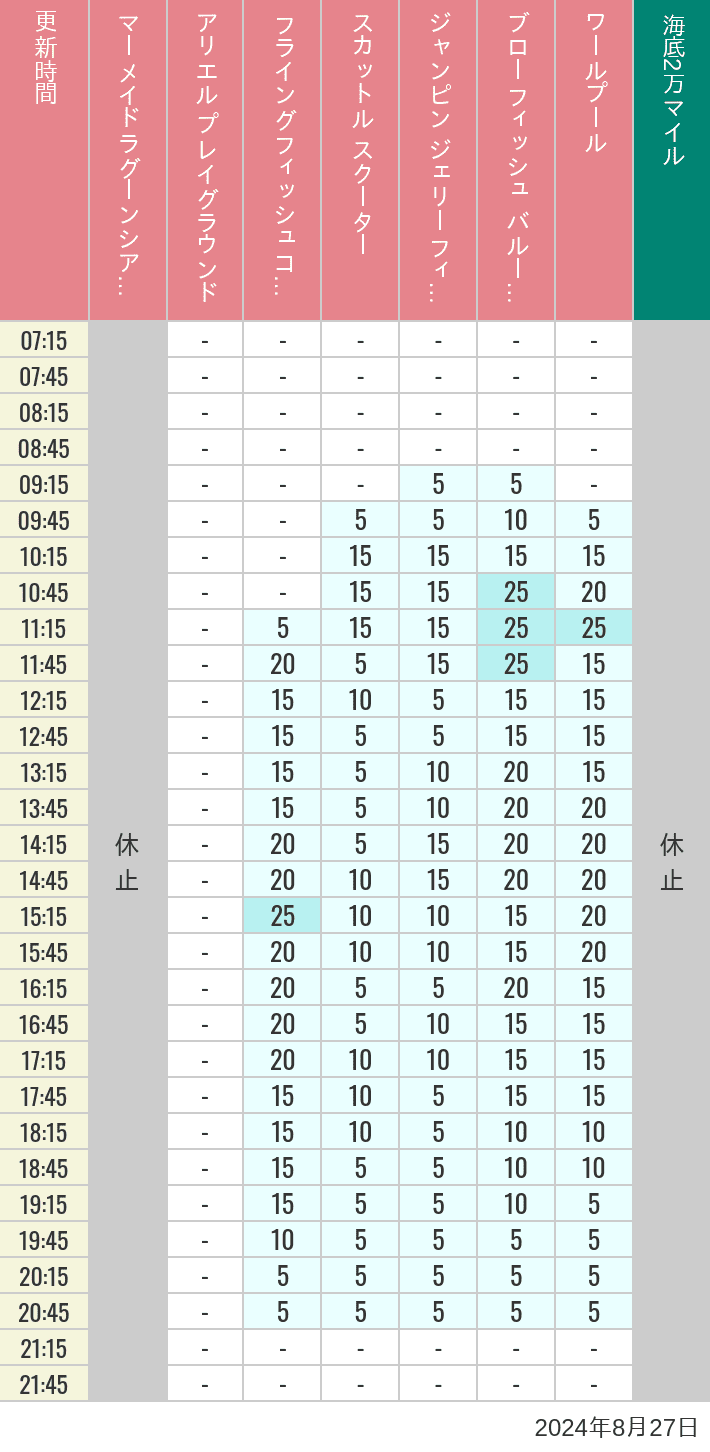 Table of wait times for Mermaid Lagoon ', Ariel's Playground, Flying Fish Coaster, Scuttle's Scooters, Jumpin' Jellyfish, Balloon Race and The Whirlpool on August 27, 2024, recorded by time from 7:00 am to 9:00 pm.