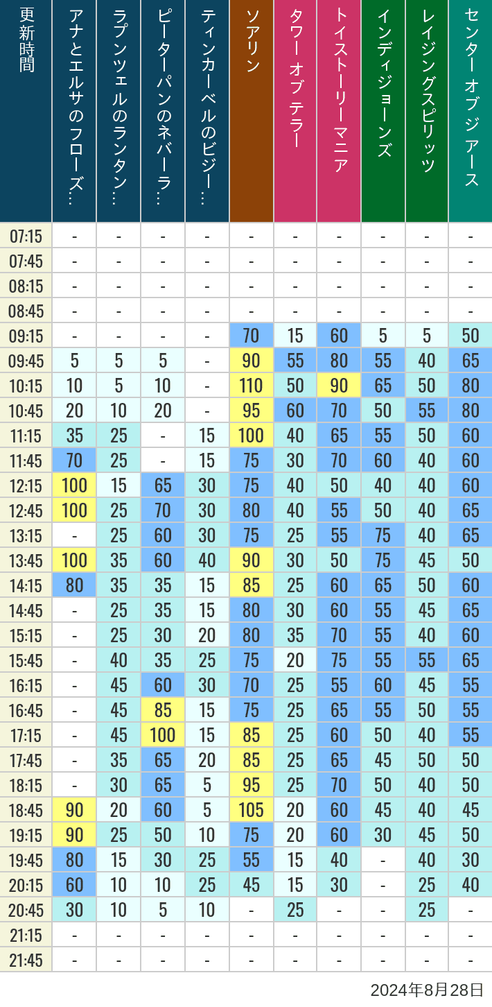 Table of wait times for Soaring, Tower of Terror, Toy Story Mania, Turtle Talk, Nemo & Friends SeaRider, Indiana Jones Adventure, Raging Spirits, The Magic Lamp, Center of the Earth and 20,000 Leagues Under the Sea on August 28, 2024, recorded by time from 7:00 am to 9:00 pm.