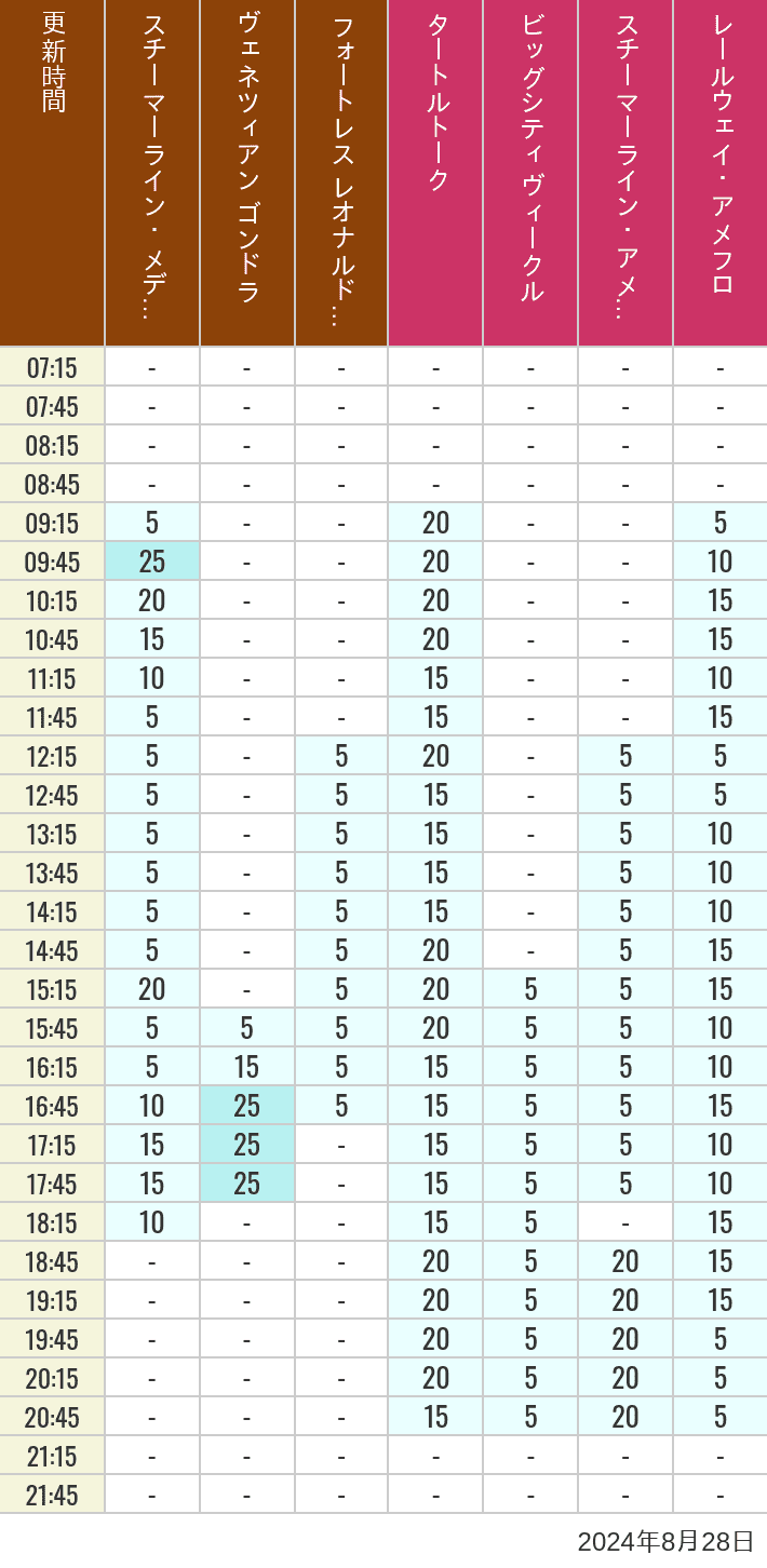 Table of wait times for Transit Steamer Line, Venetian Gondolas, Fortress Explorations, Big City Vehicles, Transit Steamer Line and Electric Railway on August 28, 2024, recorded by time from 7:00 am to 9:00 pm.