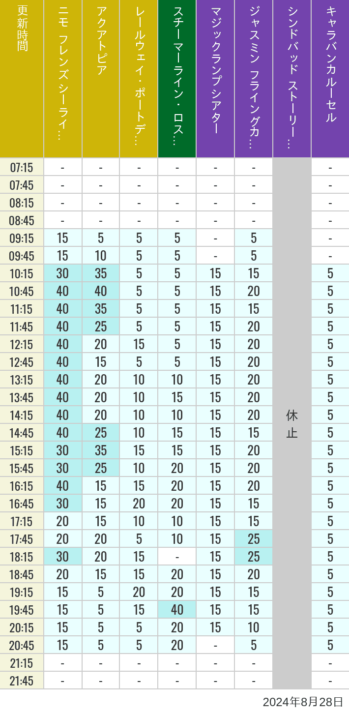 Table of wait times for Aquatopia, Electric Railway, Transit Steamer Line, Jasmine's Flying Carpets, Sindbad's Storybook Voyage and Caravan Carousel on August 28, 2024, recorded by time from 7:00 am to 9:00 pm.