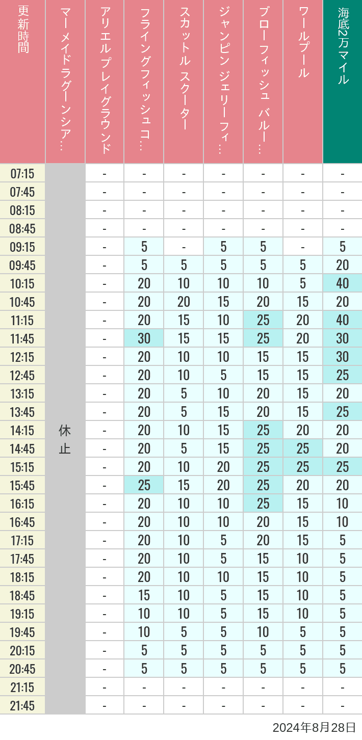 Table of wait times for Mermaid Lagoon ', Ariel's Playground, Flying Fish Coaster, Scuttle's Scooters, Jumpin' Jellyfish, Balloon Race and The Whirlpool on August 28, 2024, recorded by time from 7:00 am to 9:00 pm.