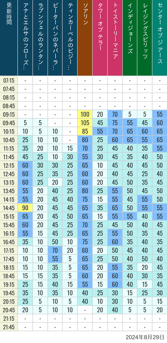 Table of wait times for Soaring, Tower of Terror, Toy Story Mania, Turtle Talk, Nemo & Friends SeaRider, Indiana Jones Adventure, Raging Spirits, The Magic Lamp, Center of the Earth and 20,000 Leagues Under the Sea on August 29, 2024, recorded by time from 7:00 am to 9:00 pm.