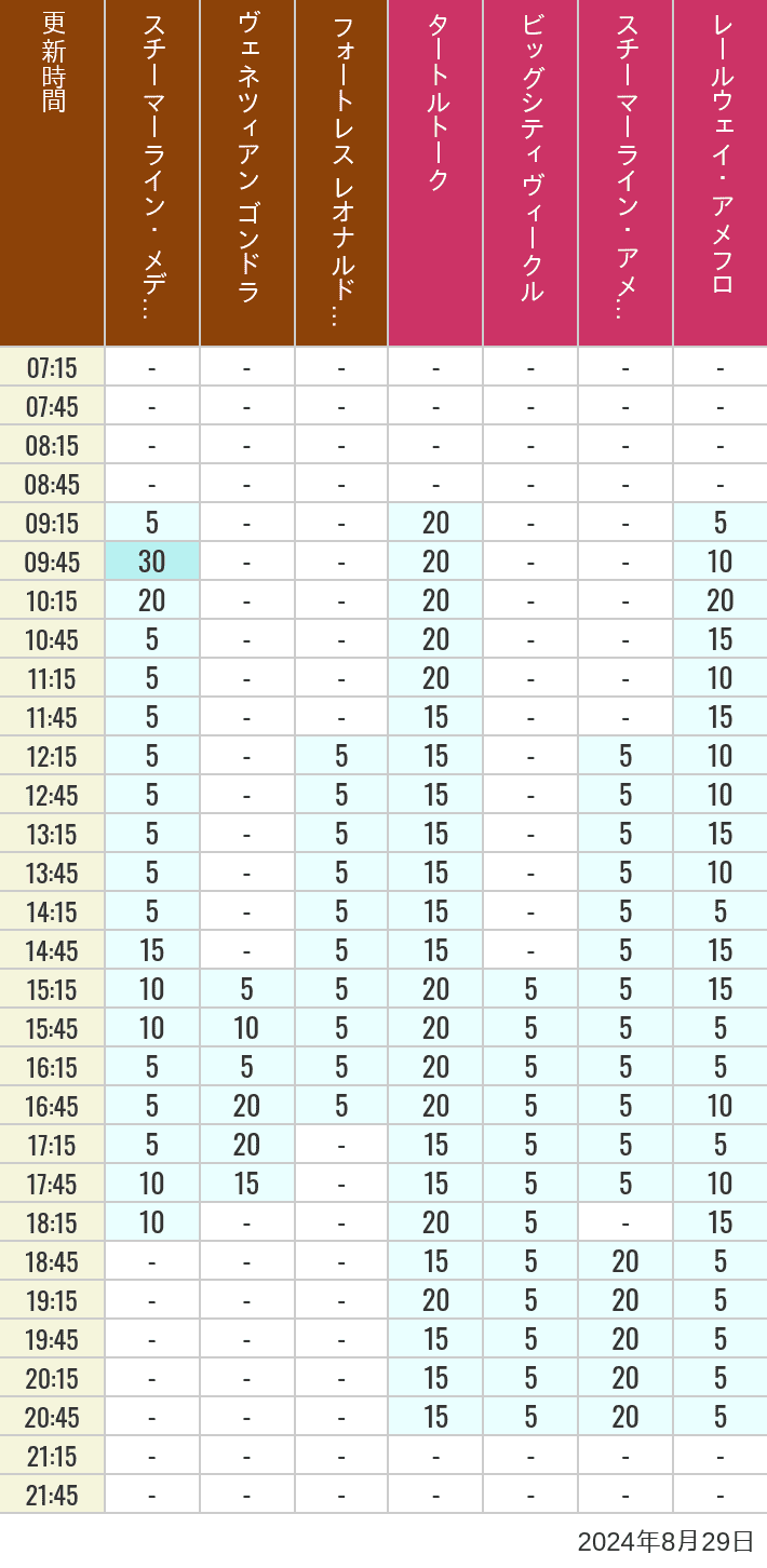 Table of wait times for Transit Steamer Line, Venetian Gondolas, Fortress Explorations, Big City Vehicles, Transit Steamer Line and Electric Railway on August 29, 2024, recorded by time from 7:00 am to 9:00 pm.