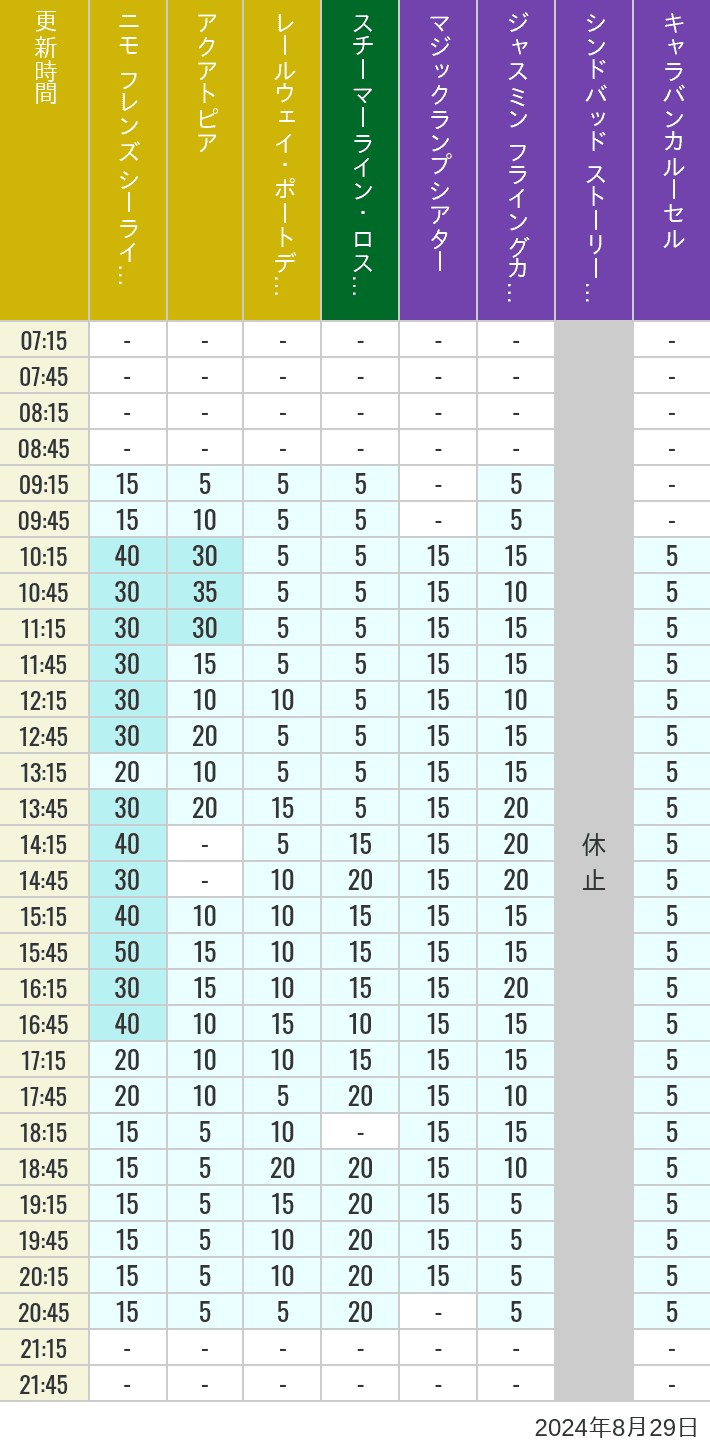 Table of wait times for Aquatopia, Electric Railway, Transit Steamer Line, Jasmine's Flying Carpets, Sindbad's Storybook Voyage and Caravan Carousel on August 29, 2024, recorded by time from 7:00 am to 9:00 pm.