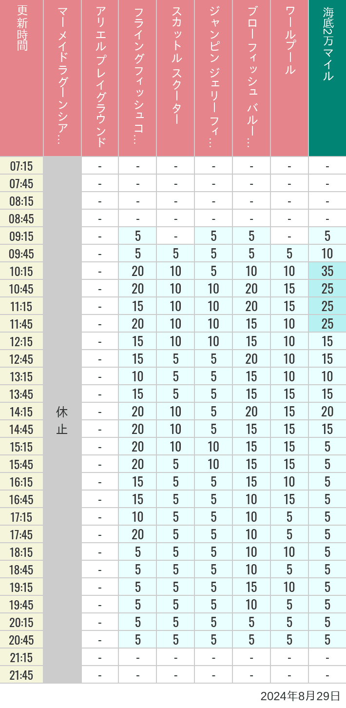 Table of wait times for Mermaid Lagoon ', Ariel's Playground, Flying Fish Coaster, Scuttle's Scooters, Jumpin' Jellyfish, Balloon Race and The Whirlpool on August 29, 2024, recorded by time from 7:00 am to 9:00 pm.