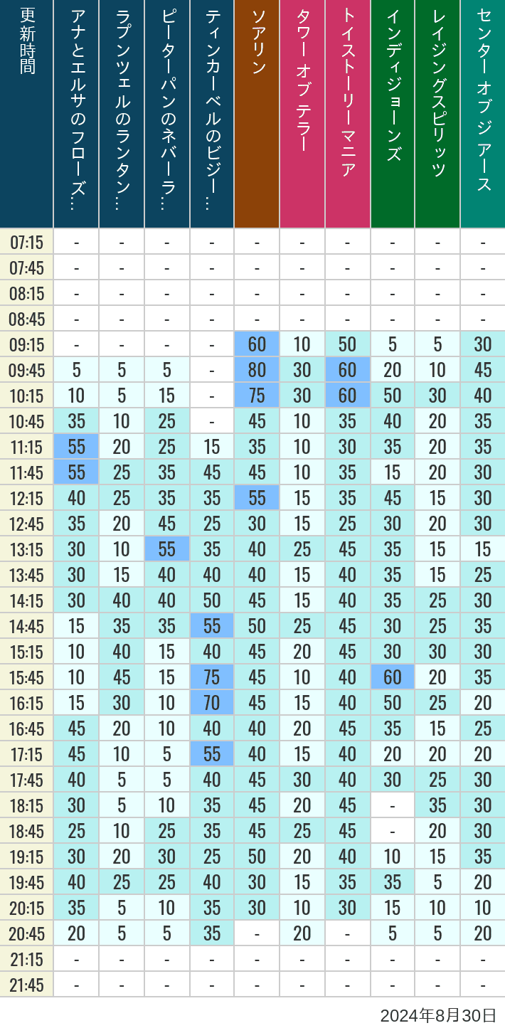 Table of wait times for Soaring, Tower of Terror, Toy Story Mania, Turtle Talk, Nemo & Friends SeaRider, Indiana Jones Adventure, Raging Spirits, The Magic Lamp, Center of the Earth and 20,000 Leagues Under the Sea on August 30, 2024, recorded by time from 7:00 am to 9:00 pm.