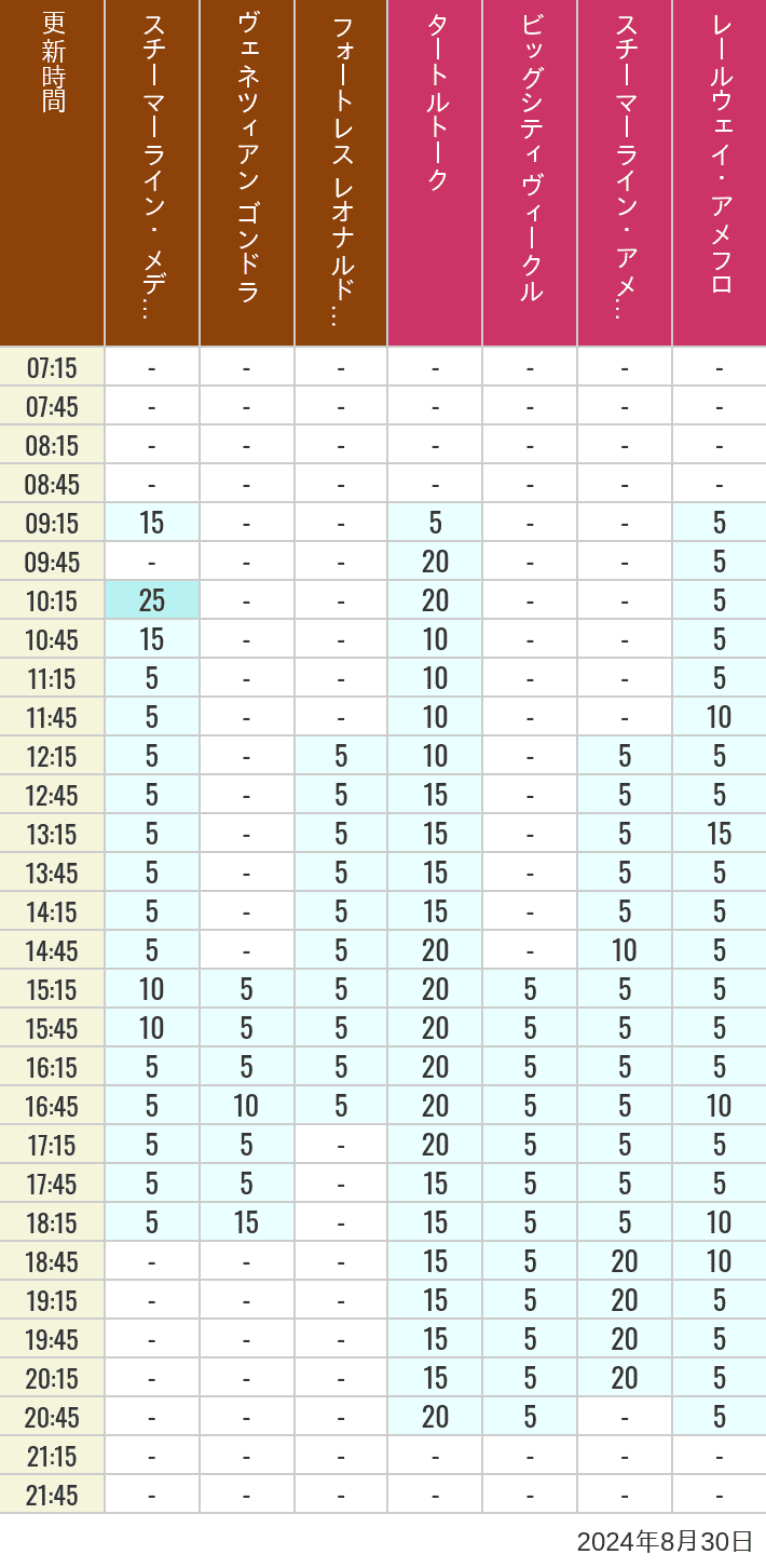 Table of wait times for Transit Steamer Line, Venetian Gondolas, Fortress Explorations, Big City Vehicles, Transit Steamer Line and Electric Railway on August 30, 2024, recorded by time from 7:00 am to 9:00 pm.