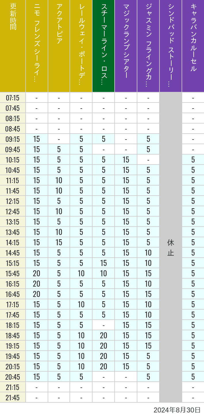 Table of wait times for Aquatopia, Electric Railway, Transit Steamer Line, Jasmine's Flying Carpets, Sindbad's Storybook Voyage and Caravan Carousel on August 30, 2024, recorded by time from 7:00 am to 9:00 pm.