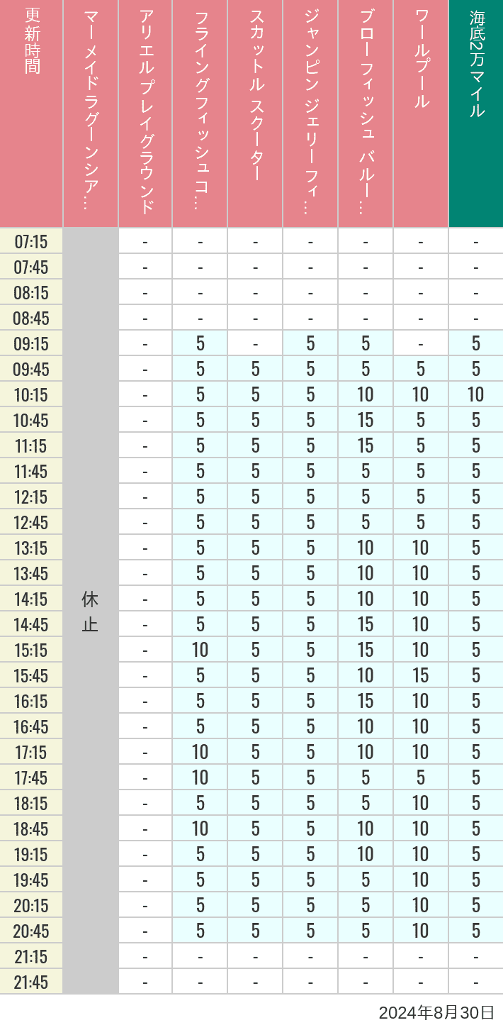 Table of wait times for Mermaid Lagoon ', Ariel's Playground, Flying Fish Coaster, Scuttle's Scooters, Jumpin' Jellyfish, Balloon Race and The Whirlpool on August 30, 2024, recorded by time from 7:00 am to 9:00 pm.