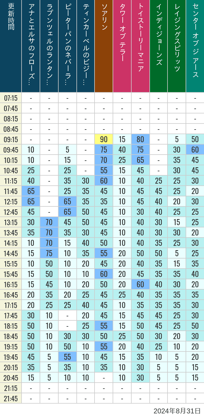 Table of wait times for Soaring, Tower of Terror, Toy Story Mania, Turtle Talk, Nemo & Friends SeaRider, Indiana Jones Adventure, Raging Spirits, The Magic Lamp, Center of the Earth and 20,000 Leagues Under the Sea on August 31, 2024, recorded by time from 7:00 am to 9:00 pm.