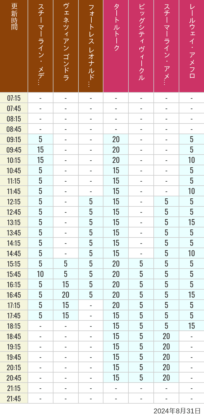 Table of wait times for Transit Steamer Line, Venetian Gondolas, Fortress Explorations, Big City Vehicles, Transit Steamer Line and Electric Railway on August 31, 2024, recorded by time from 7:00 am to 9:00 pm.