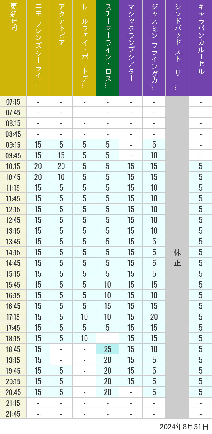 Table of wait times for Aquatopia, Electric Railway, Transit Steamer Line, Jasmine's Flying Carpets, Sindbad's Storybook Voyage and Caravan Carousel on August 31, 2024, recorded by time from 7:00 am to 9:00 pm.