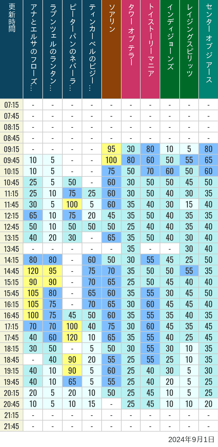 Table of wait times for Soaring, Tower of Terror, Toy Story Mania, Turtle Talk, Nemo & Friends SeaRider, Indiana Jones Adventure, Raging Spirits, The Magic Lamp, Center of the Earth and 20,000 Leagues Under the Sea on September 1, 2024, recorded by time from 7:00 am to 9:00 pm.