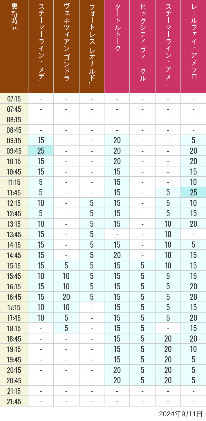 Table of wait times for Transit Steamer Line, Venetian Gondolas, Fortress Explorations, Big City Vehicles, Transit Steamer Line and Electric Railway on September 1, 2024, recorded by time from 7:00 am to 9:00 pm.