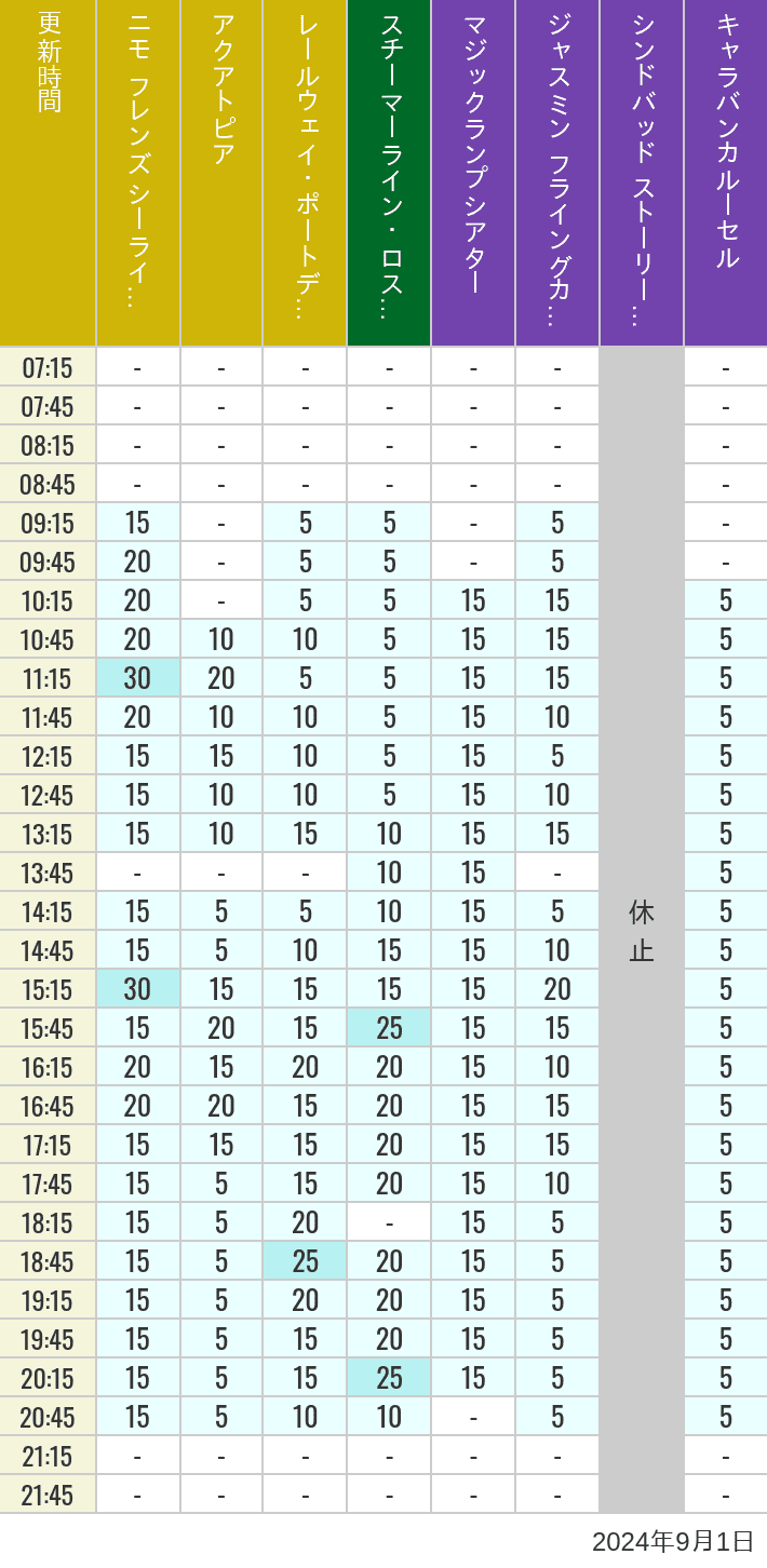 Table of wait times for Aquatopia, Electric Railway, Transit Steamer Line, Jasmine's Flying Carpets, Sindbad's Storybook Voyage and Caravan Carousel on September 1, 2024, recorded by time from 7:00 am to 9:00 pm.