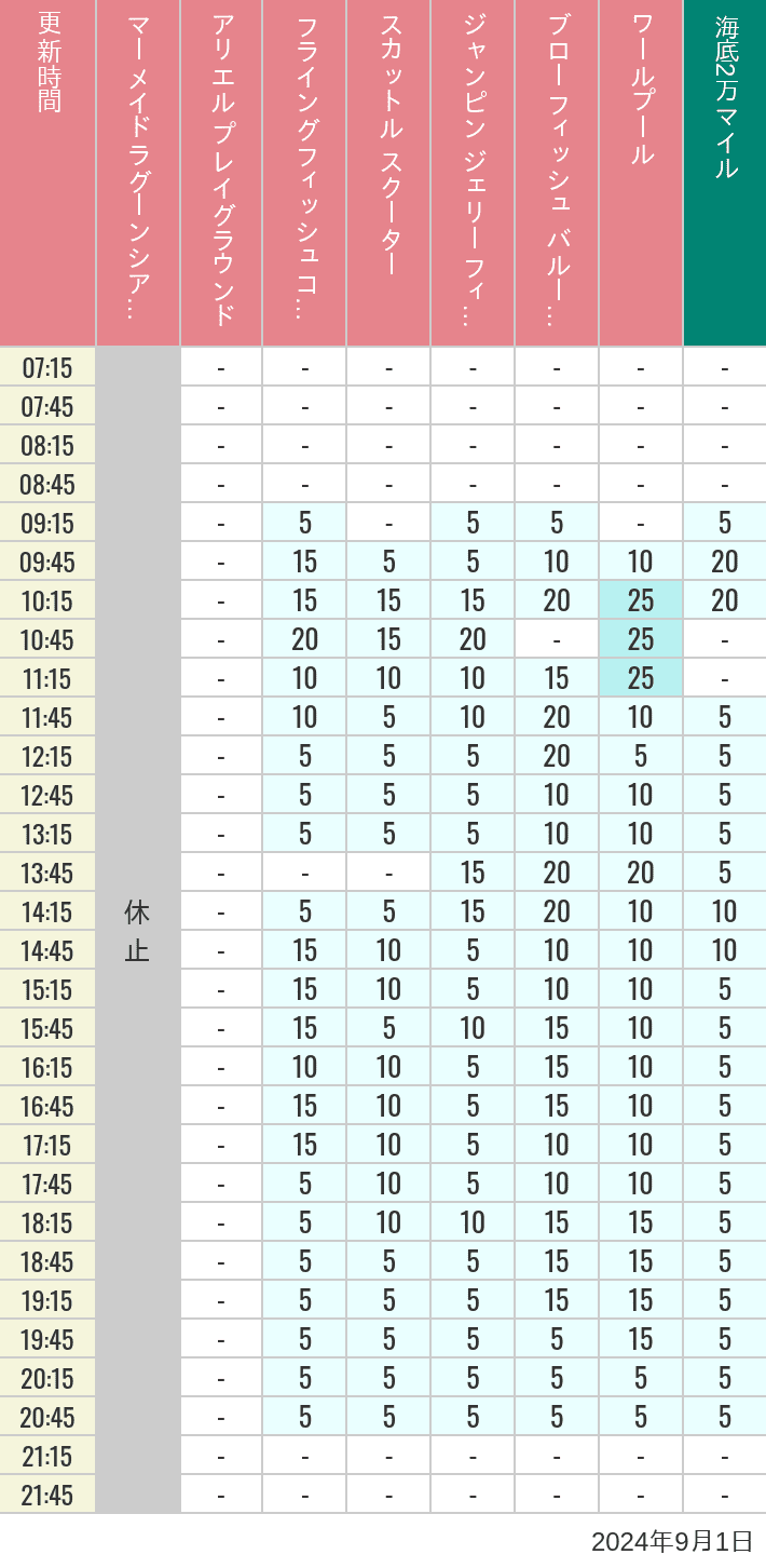 Table of wait times for Mermaid Lagoon ', Ariel's Playground, Flying Fish Coaster, Scuttle's Scooters, Jumpin' Jellyfish, Balloon Race and The Whirlpool on September 1, 2024, recorded by time from 7:00 am to 9:00 pm.