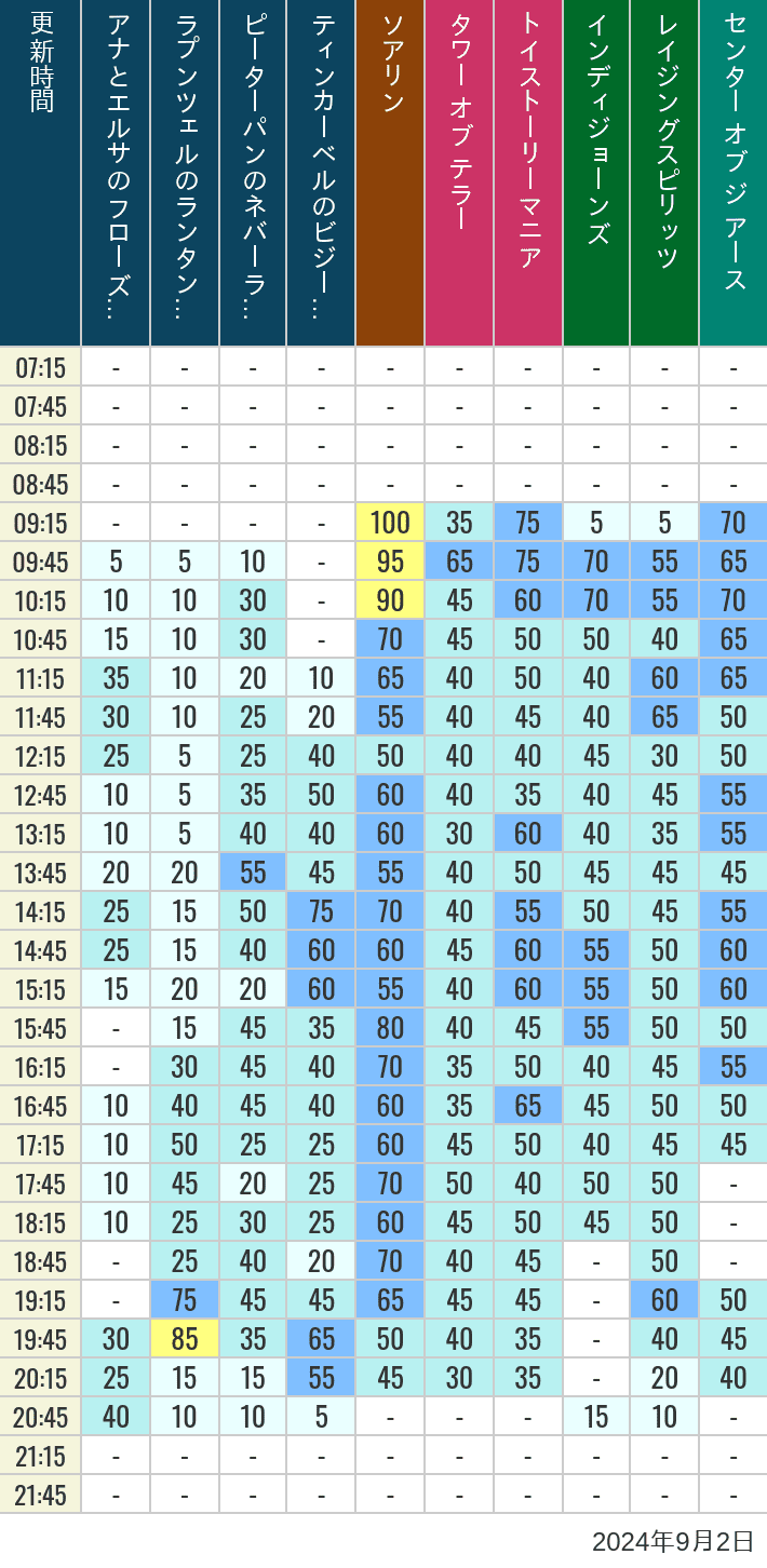 Table of wait times for Soaring, Tower of Terror, Toy Story Mania, Turtle Talk, Nemo & Friends SeaRider, Indiana Jones Adventure, Raging Spirits, The Magic Lamp, Center of the Earth and 20,000 Leagues Under the Sea on September 2, 2024, recorded by time from 7:00 am to 9:00 pm.