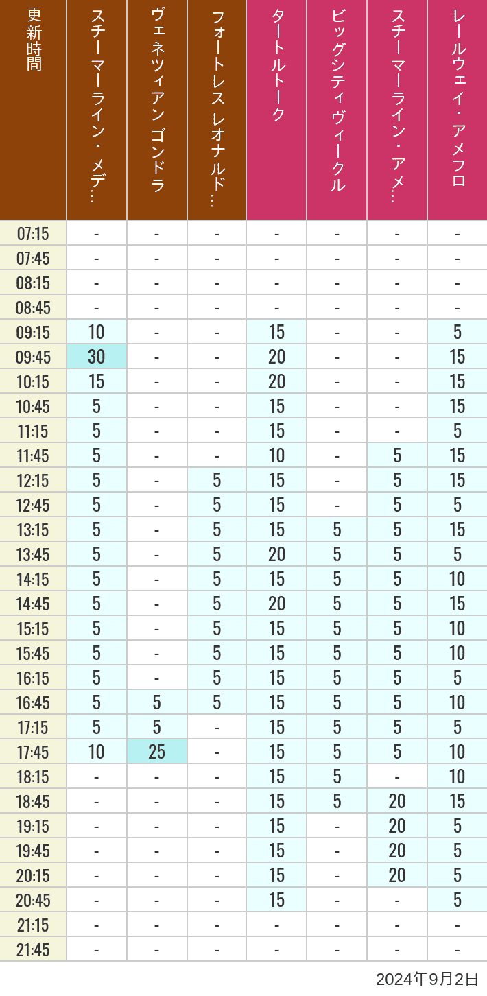 Table of wait times for Transit Steamer Line, Venetian Gondolas, Fortress Explorations, Big City Vehicles, Transit Steamer Line and Electric Railway on September 2, 2024, recorded by time from 7:00 am to 9:00 pm.