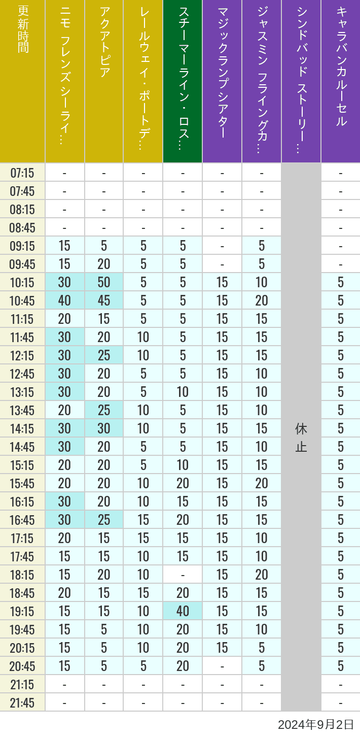 Table of wait times for Aquatopia, Electric Railway, Transit Steamer Line, Jasmine's Flying Carpets, Sindbad's Storybook Voyage and Caravan Carousel on September 2, 2024, recorded by time from 7:00 am to 9:00 pm.