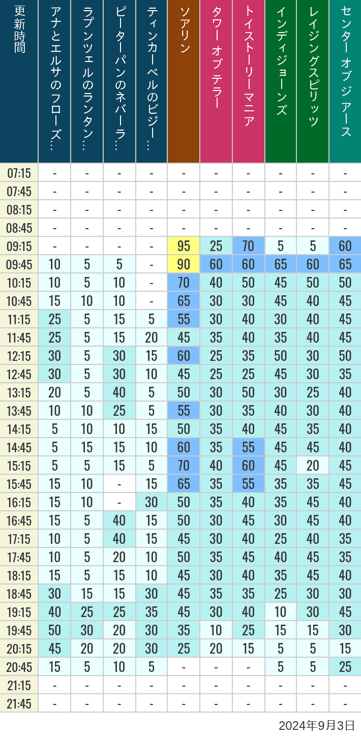 Table of wait times for Soaring, Tower of Terror, Toy Story Mania, Turtle Talk, Nemo & Friends SeaRider, Indiana Jones Adventure, Raging Spirits, The Magic Lamp, Center of the Earth and 20,000 Leagues Under the Sea on September 3, 2024, recorded by time from 7:00 am to 9:00 pm.