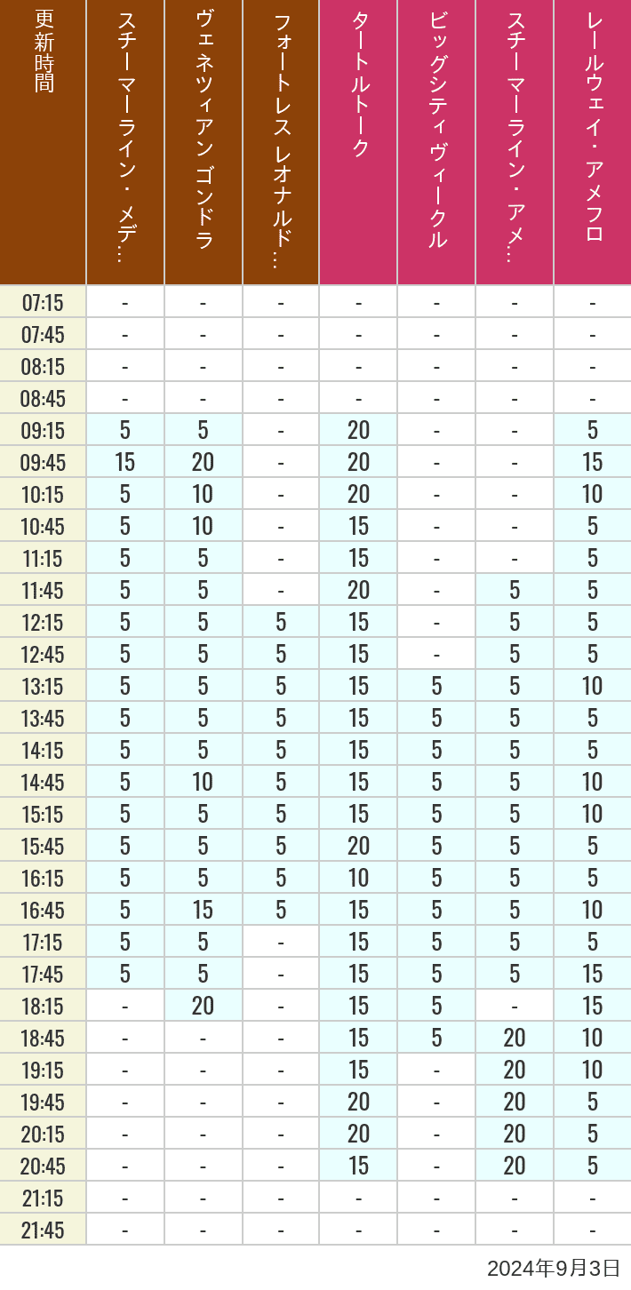 Table of wait times for Transit Steamer Line, Venetian Gondolas, Fortress Explorations, Big City Vehicles, Transit Steamer Line and Electric Railway on September 3, 2024, recorded by time from 7:00 am to 9:00 pm.