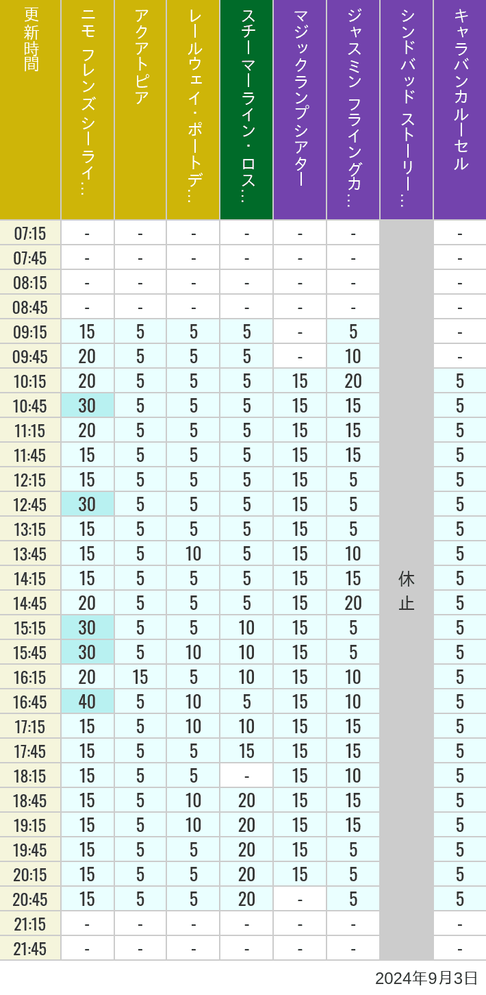 Table of wait times for Aquatopia, Electric Railway, Transit Steamer Line, Jasmine's Flying Carpets, Sindbad's Storybook Voyage and Caravan Carousel on September 3, 2024, recorded by time from 7:00 am to 9:00 pm.