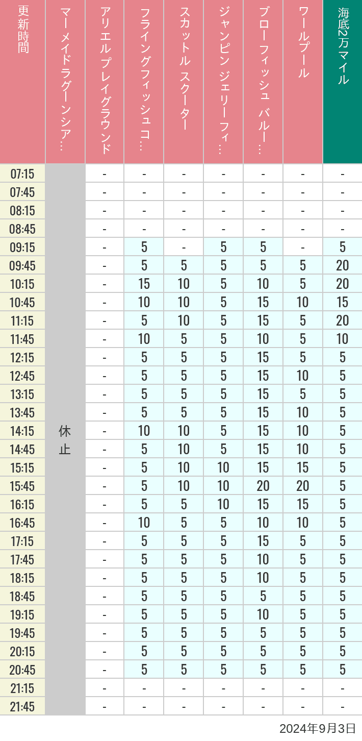 Table of wait times for Mermaid Lagoon ', Ariel's Playground, Flying Fish Coaster, Scuttle's Scooters, Jumpin' Jellyfish, Balloon Race and The Whirlpool on September 3, 2024, recorded by time from 7:00 am to 9:00 pm.