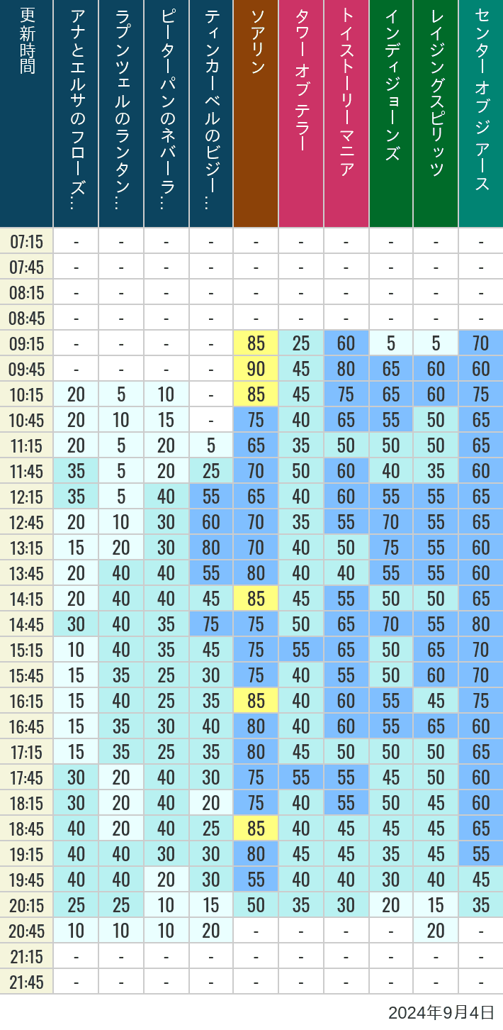 Table of wait times for Soaring, Tower of Terror, Toy Story Mania, Turtle Talk, Nemo & Friends SeaRider, Indiana Jones Adventure, Raging Spirits, The Magic Lamp, Center of the Earth and 20,000 Leagues Under the Sea on September 4, 2024, recorded by time from 7:00 am to 9:00 pm.