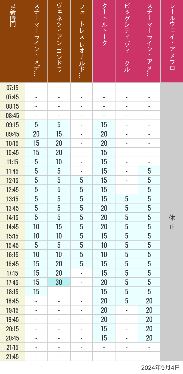 Table of wait times for Transit Steamer Line, Venetian Gondolas, Fortress Explorations, Big City Vehicles, Transit Steamer Line and Electric Railway on September 4, 2024, recorded by time from 7:00 am to 9:00 pm.