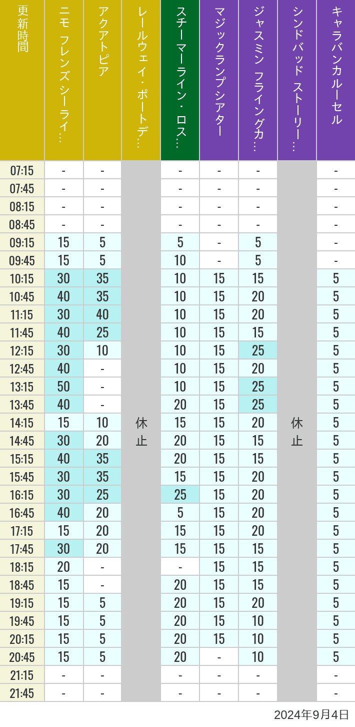 Table of wait times for Aquatopia, Electric Railway, Transit Steamer Line, Jasmine's Flying Carpets, Sindbad's Storybook Voyage and Caravan Carousel on September 4, 2024, recorded by time from 7:00 am to 9:00 pm.