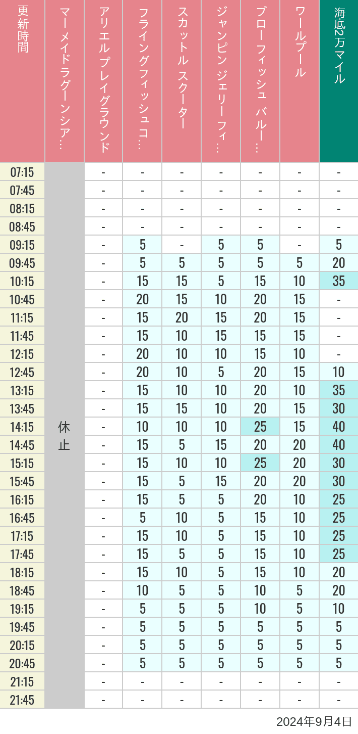 Table of wait times for Mermaid Lagoon ', Ariel's Playground, Flying Fish Coaster, Scuttle's Scooters, Jumpin' Jellyfish, Balloon Race and The Whirlpool on September 4, 2024, recorded by time from 7:00 am to 9:00 pm.