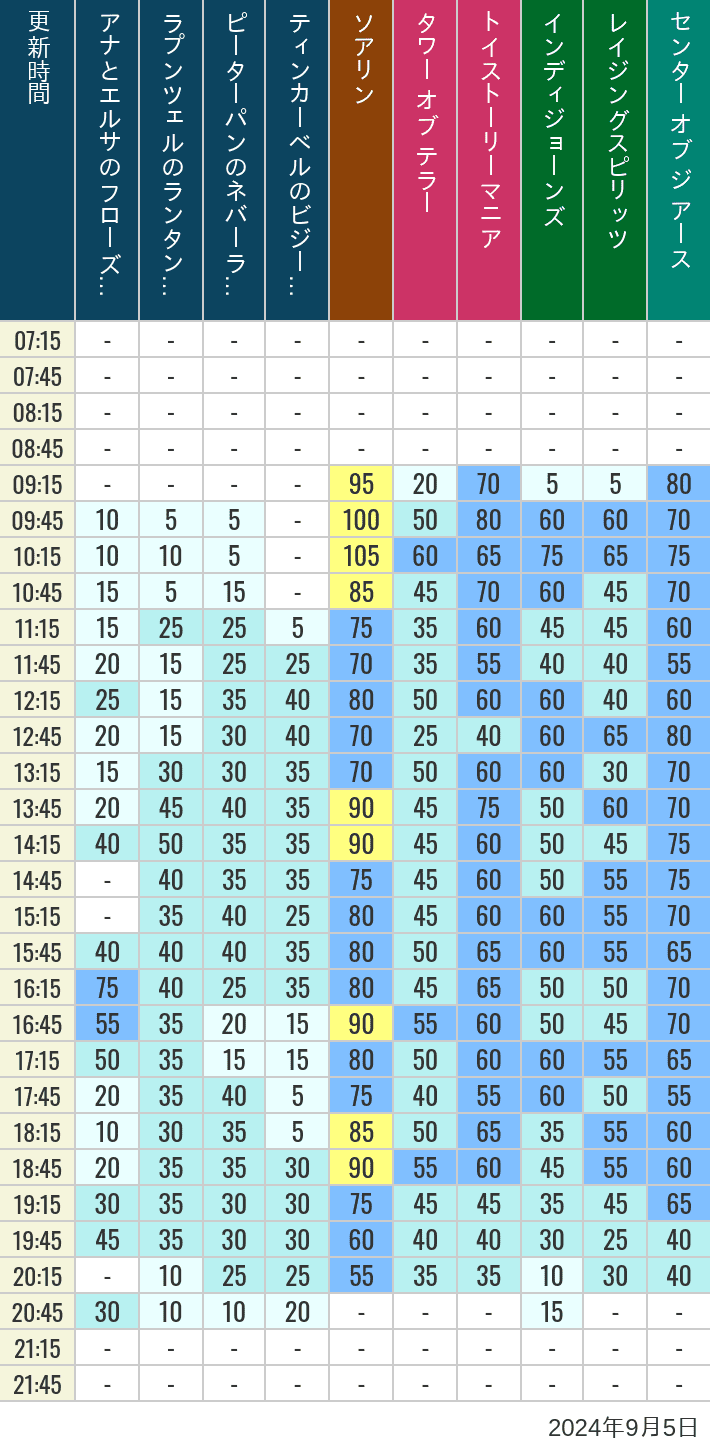 Table of wait times for Soaring, Tower of Terror, Toy Story Mania, Turtle Talk, Nemo & Friends SeaRider, Indiana Jones Adventure, Raging Spirits, The Magic Lamp, Center of the Earth and 20,000 Leagues Under the Sea on September 5, 2024, recorded by time from 7:00 am to 9:00 pm.