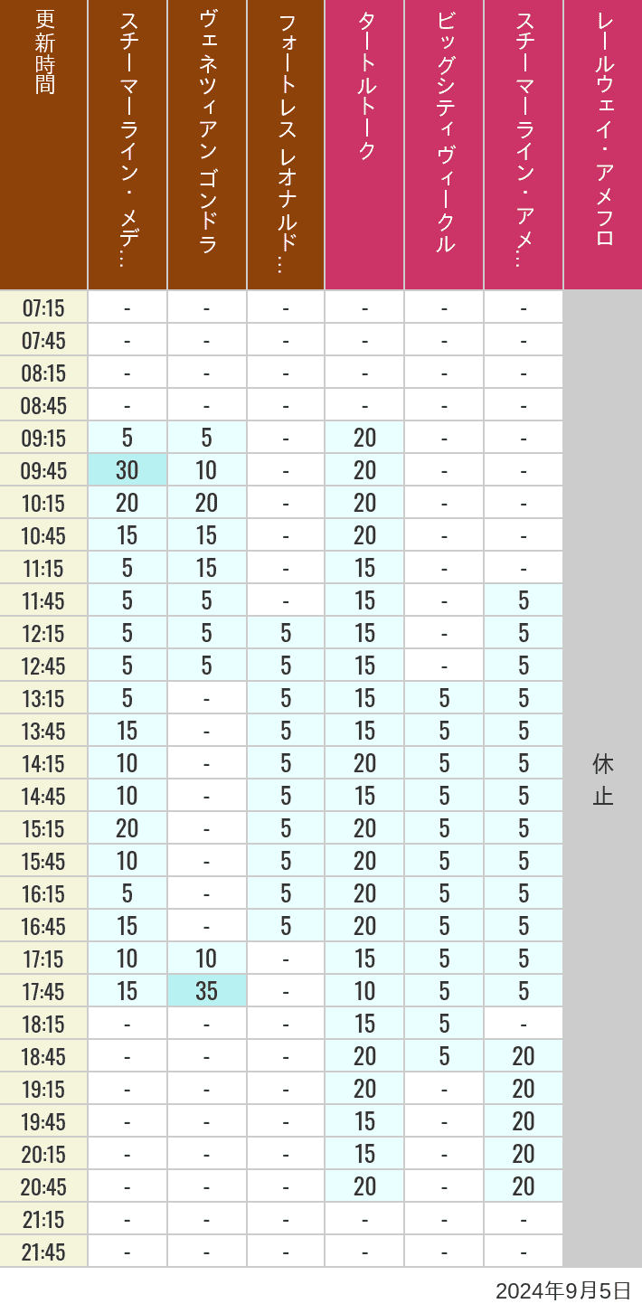 Table of wait times for Transit Steamer Line, Venetian Gondolas, Fortress Explorations, Big City Vehicles, Transit Steamer Line and Electric Railway on September 5, 2024, recorded by time from 7:00 am to 9:00 pm.